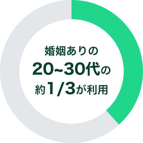 婚姻ありの20~30代の約1/3が利用